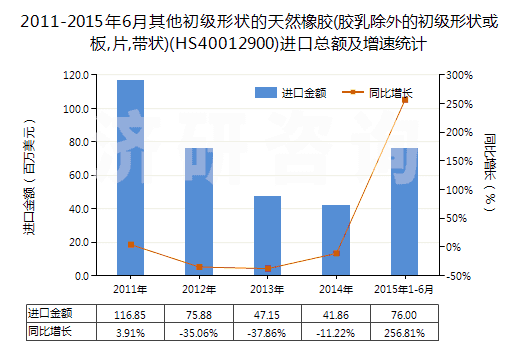 2011-2015年6月其他初級形狀的天然橡膠(膠乳除外的初級形狀或板,片,帶狀)(HS40012900)進口總額及增速統(tǒng)計